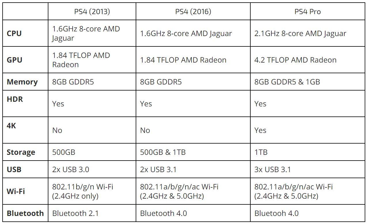 Sự khác biệt đáng nói nhất giữa PS4 Slim và PS4 Pro là về cấu hình.
