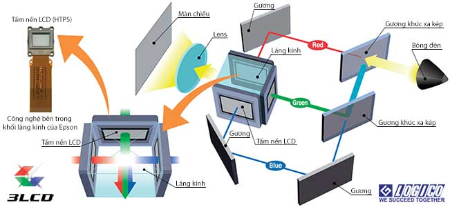 Công nghệ 3LCD trên các dòng máy chiếu Epson