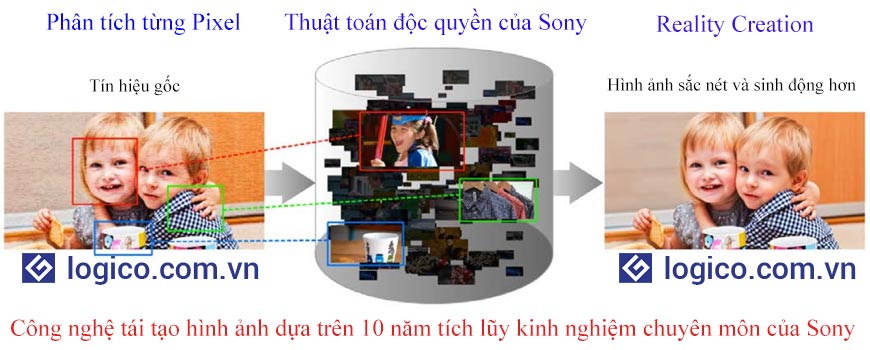 Bộ tái tạo hình ảnh Reality Creation trên các dòng máy chiếu Sony