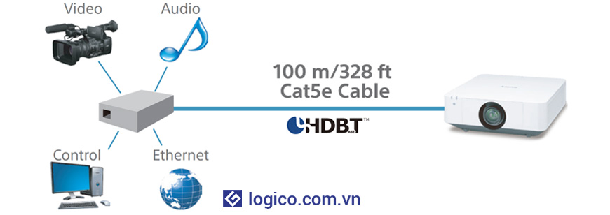 Chuẩn kết nối HDBaseT cho phép truyền tài tín hiệu hình ảnh, âm thanh, điều khiển với khoảng cách lên đến 100m