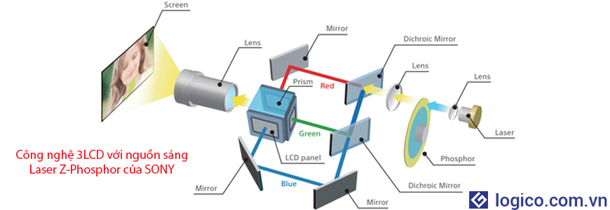 Công nghệ 3LCD với nguồn sáng Laser Z-Phosphor của Sony 