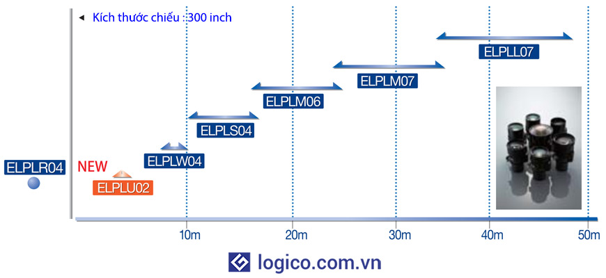 Dòng máy chiếu Epson EB-Z Series có nhiều tùy chọn ống kính mở rộng