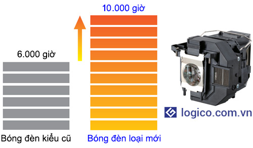 Tuổi thọ bóng đèn trên máy chiếu Epson EB-X41 tăng gấp đôi so với các dòng sản phẩm cũ đạt 10.000 giờ