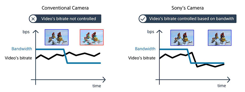 Tính năng nổi bật Camera chuyên dụng Sony