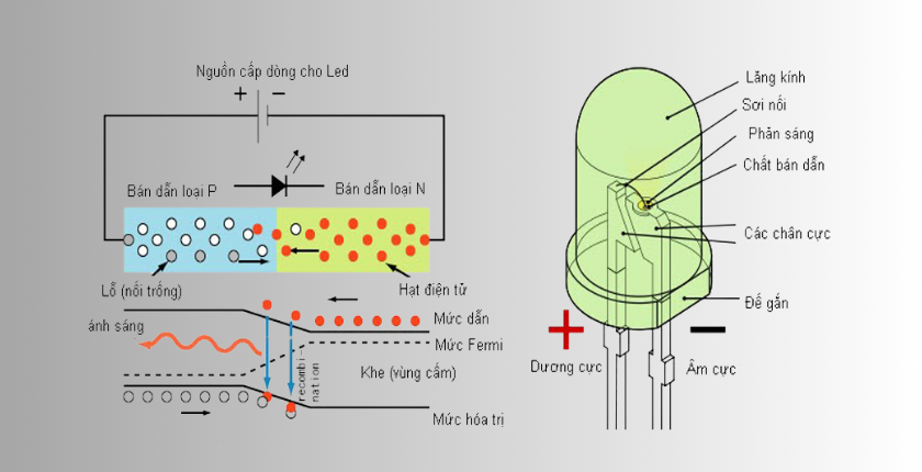 Nguyên lý hoạt động của bóng đèn LED