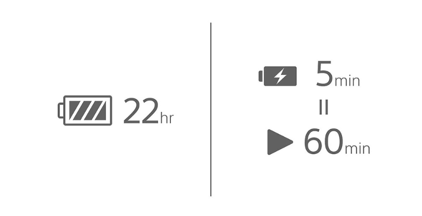  tai nghe Sony WF-C510, bạn có thể thoải mái thưởng thức âm nhạc suốt cả ngày dài mà không phải lo lắng về việc hết pin