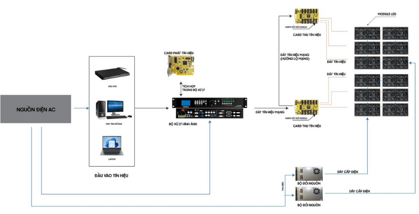 Nguyên lý hoạt động của màn hình led