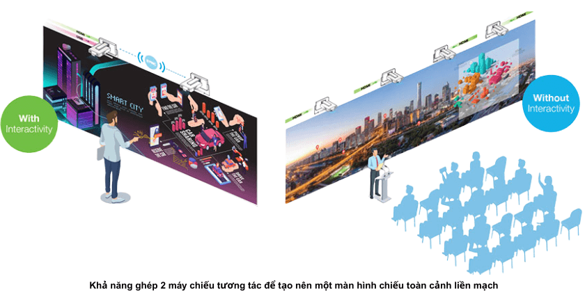 Tương tác liền mạch trên màn hình chiếu toàn cảnh