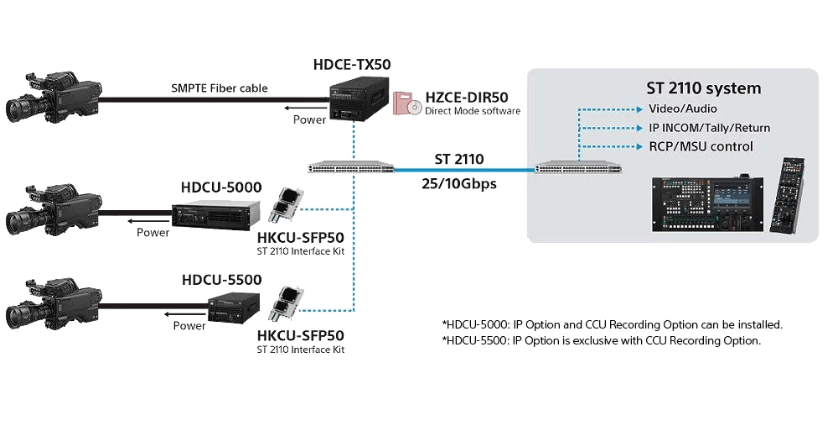 Giải pháp IP đơn giản: Tối ưu cho sản xuất từ xa