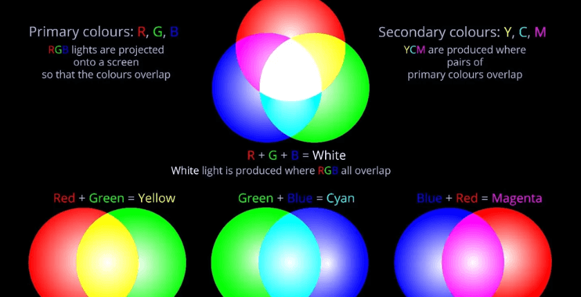 Nguyên lý pha trộn hệ màu RGB: Nền tảng tạo nên thế giới màu sắc số