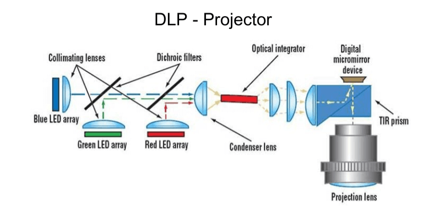 Công nghệ máy chiếu DLP là gì