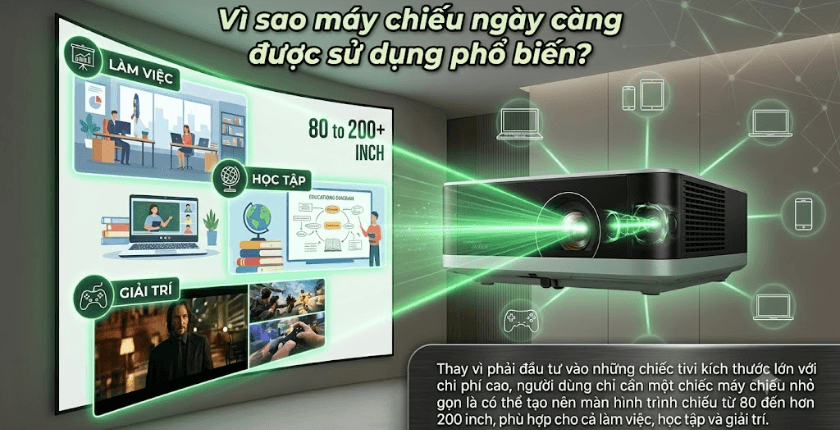 Vì sao máy chiếu ngày càng được sử dụng phổ biến