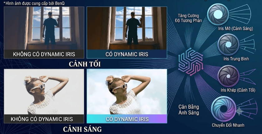Nguyên lý hoạt động của công nghệ Dynamic Iris