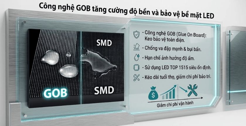 Công nghệ GOB tăng cường độ bền và bảo vệ bề mặt LED