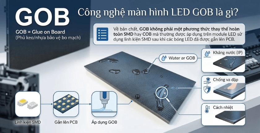 Công nghệ GOB sử dụng lớp vật liệu bảo vệ trên bề mặt module LED