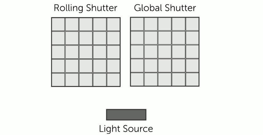 Ưu điểm của Global Shutter