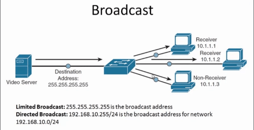 Broadcast Address là địa chỉ đích đặc biệt của một subnet